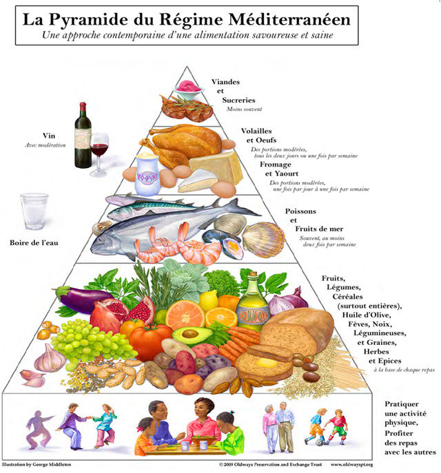 pyramide régime méditerranéen